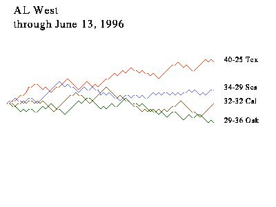 AL West